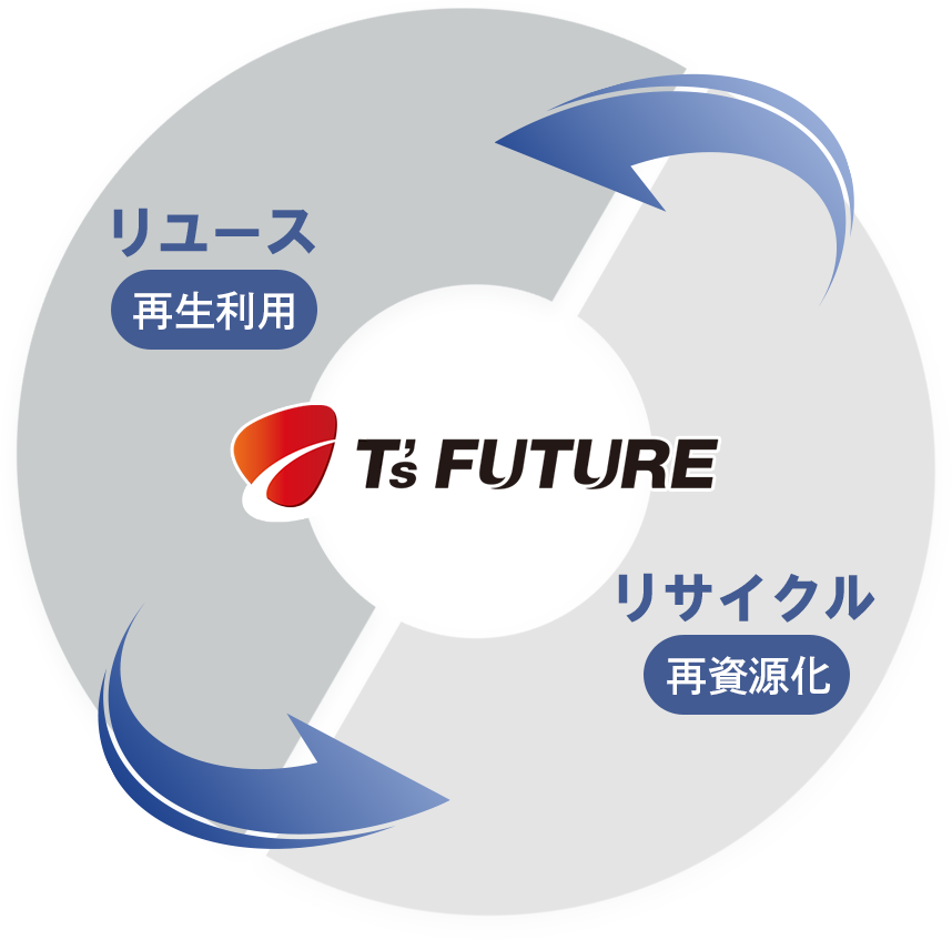 図：リユースとリサイクル｜ティーズフューチャーのリサイクルサービスの特徴