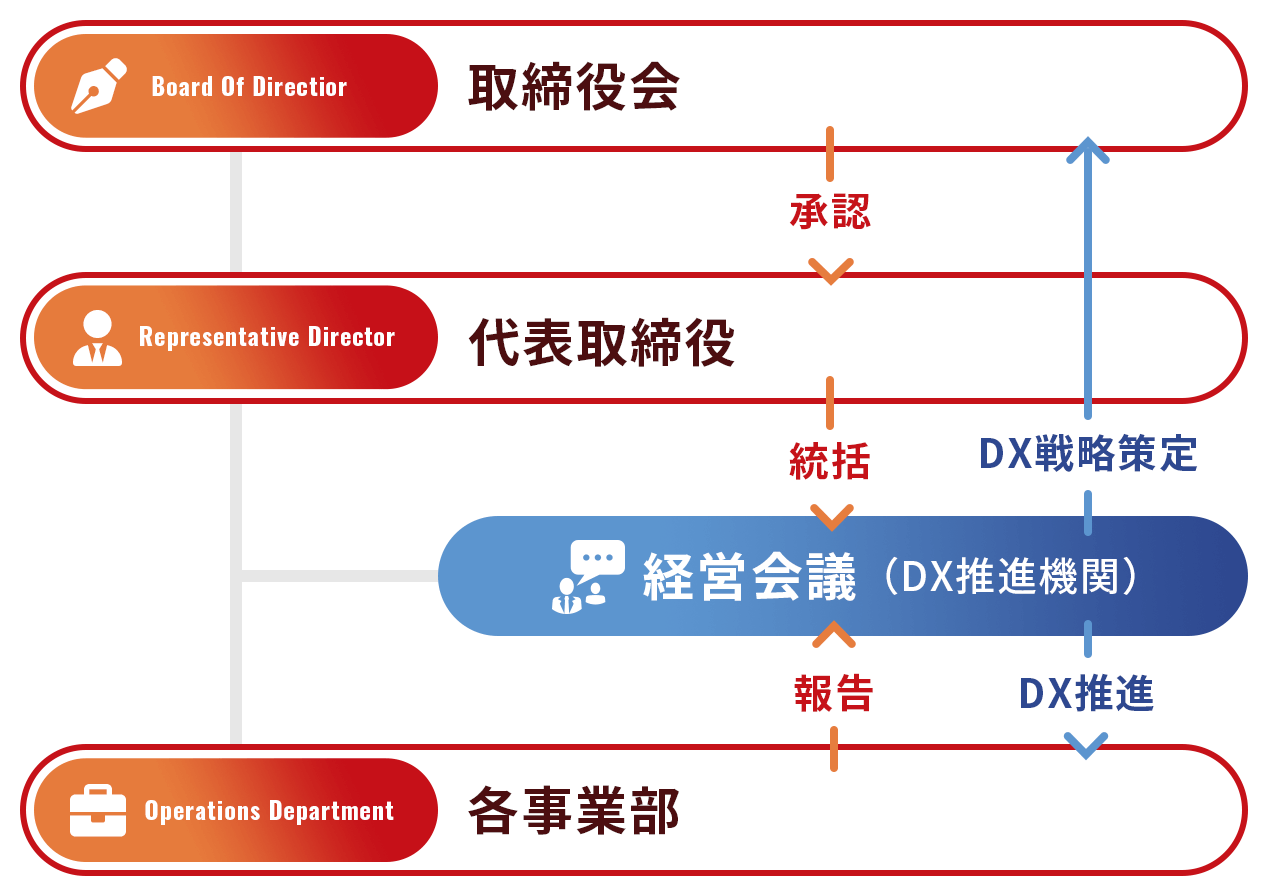 画像：DX推進機関の図説