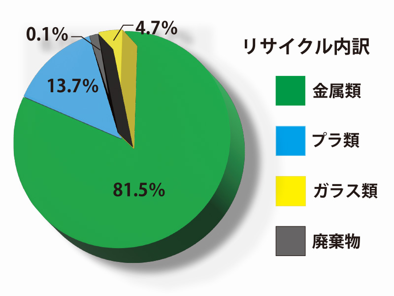 画像：リサイクル率